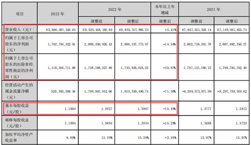 浪潮信息2023年財報分析 營收凈利雙降下的1.9億現金分紅與集成業務挑戰